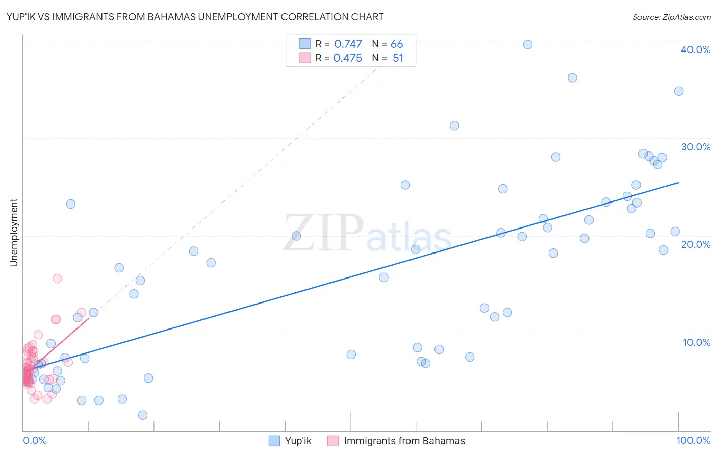 Yup'ik vs Immigrants from Bahamas Unemployment