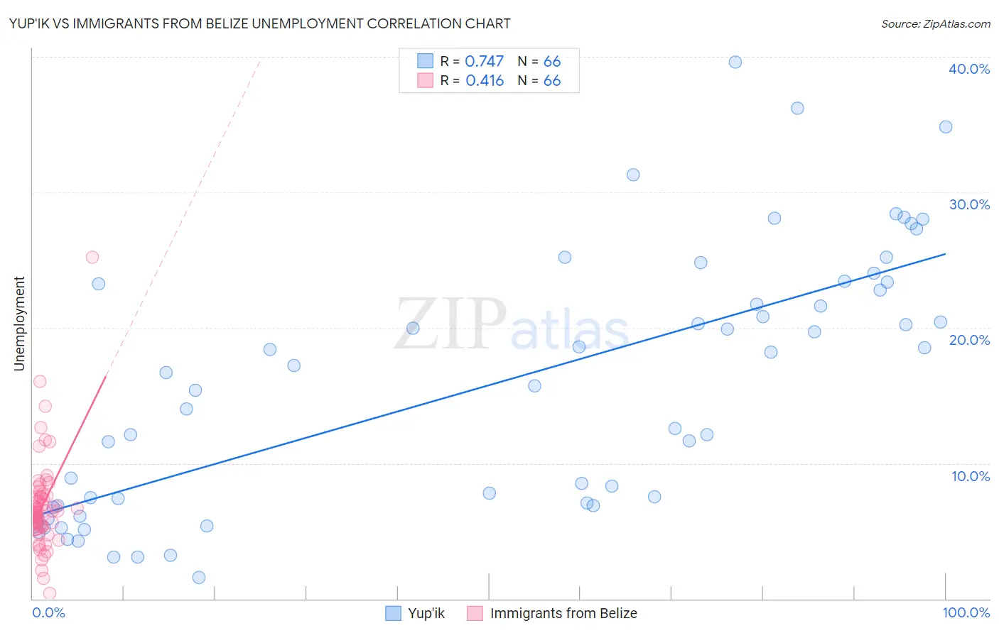 Yup'ik vs Immigrants from Belize Unemployment