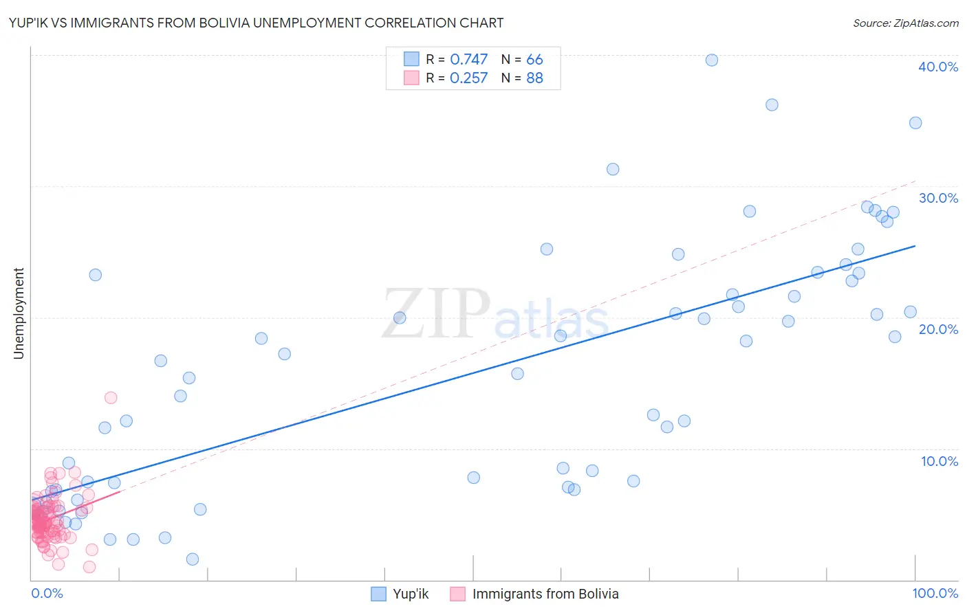 Yup'ik vs Immigrants from Bolivia Unemployment