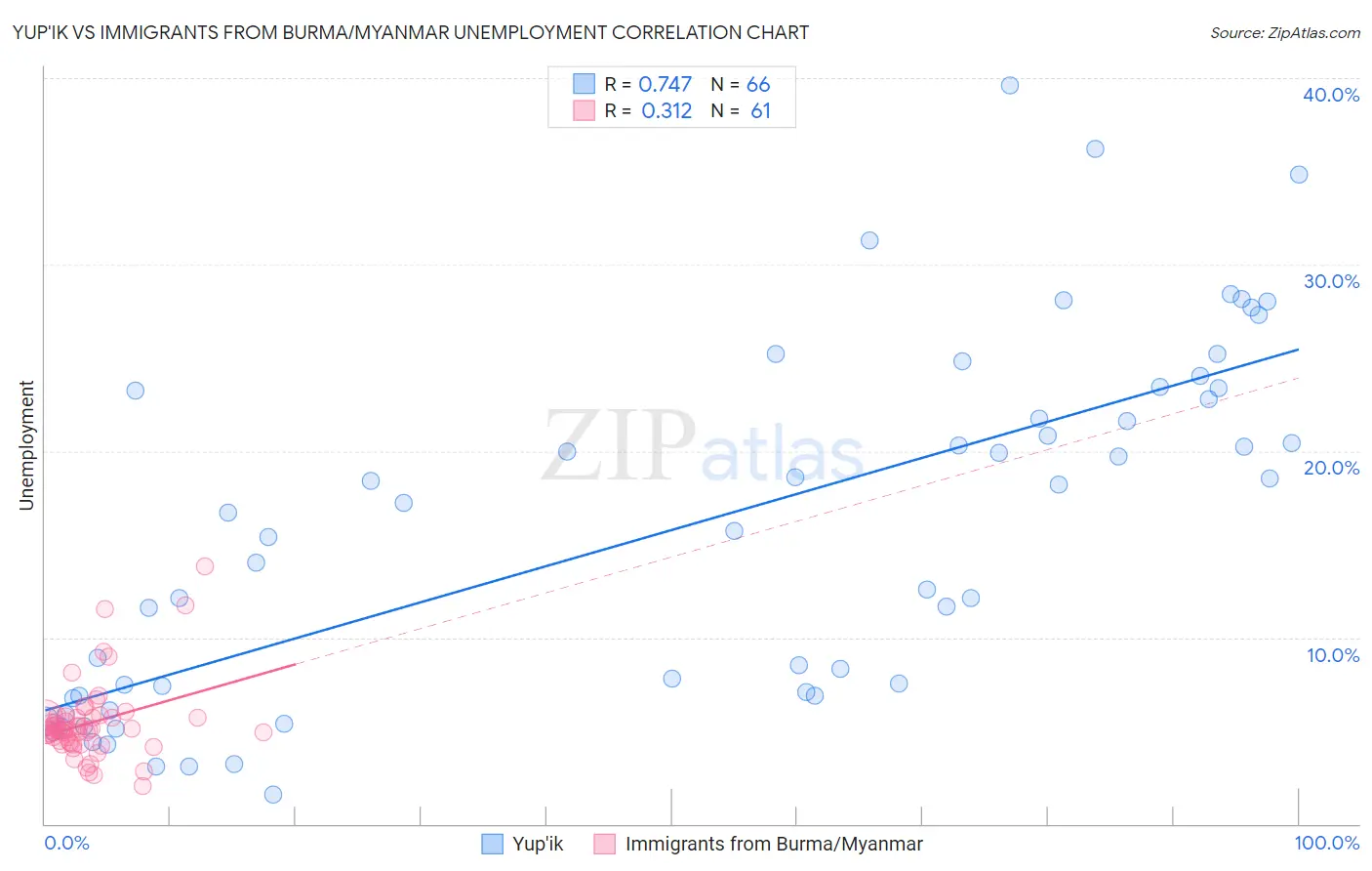 Yup'ik vs Immigrants from Burma/Myanmar Unemployment