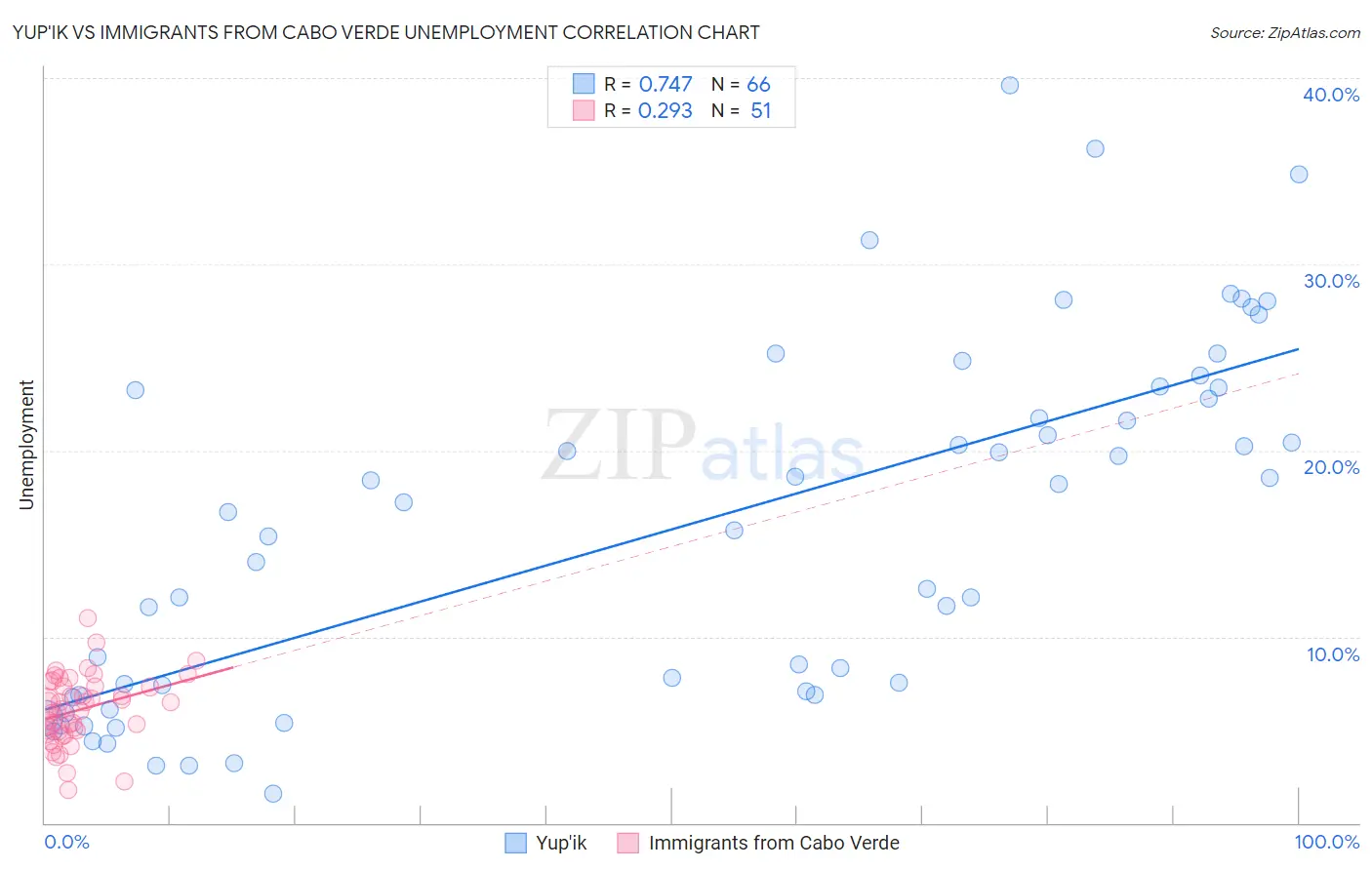 Yup'ik vs Immigrants from Cabo Verde Unemployment