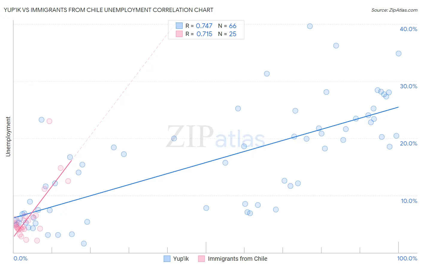 Yup'ik vs Immigrants from Chile Unemployment