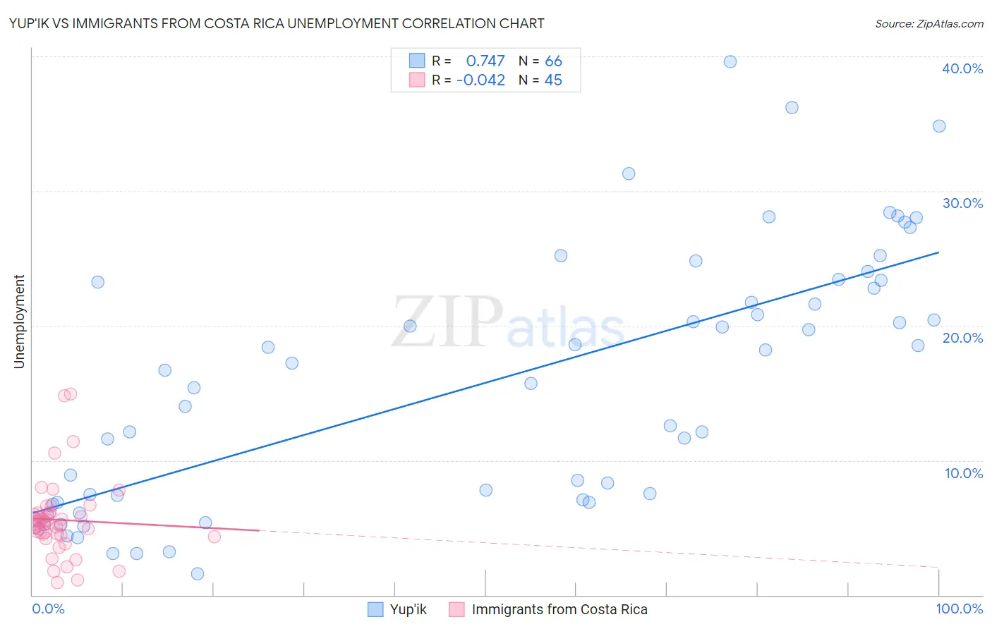 Yup'ik vs Immigrants from Costa Rica Unemployment