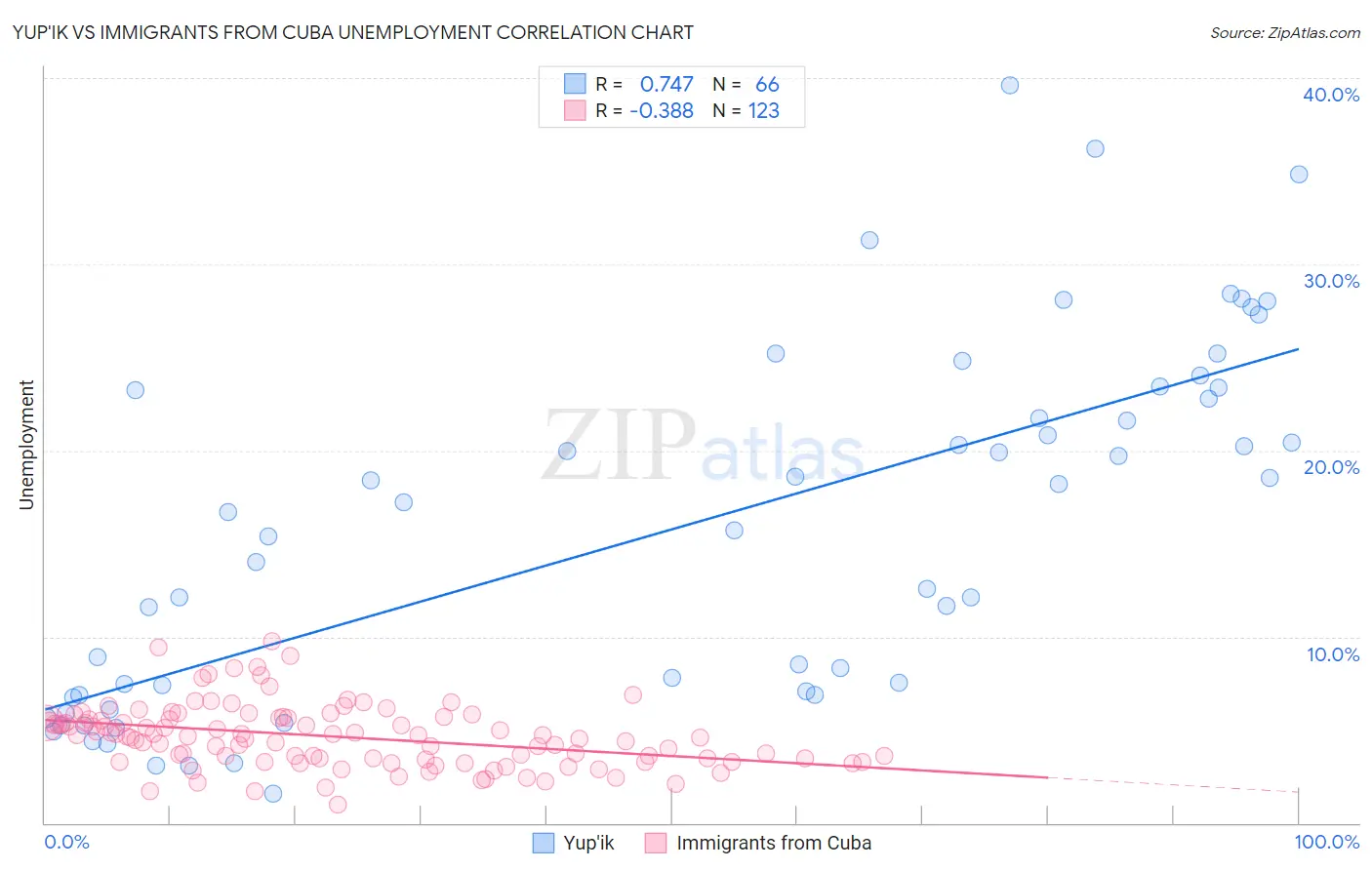 Yup'ik vs Immigrants from Cuba Unemployment