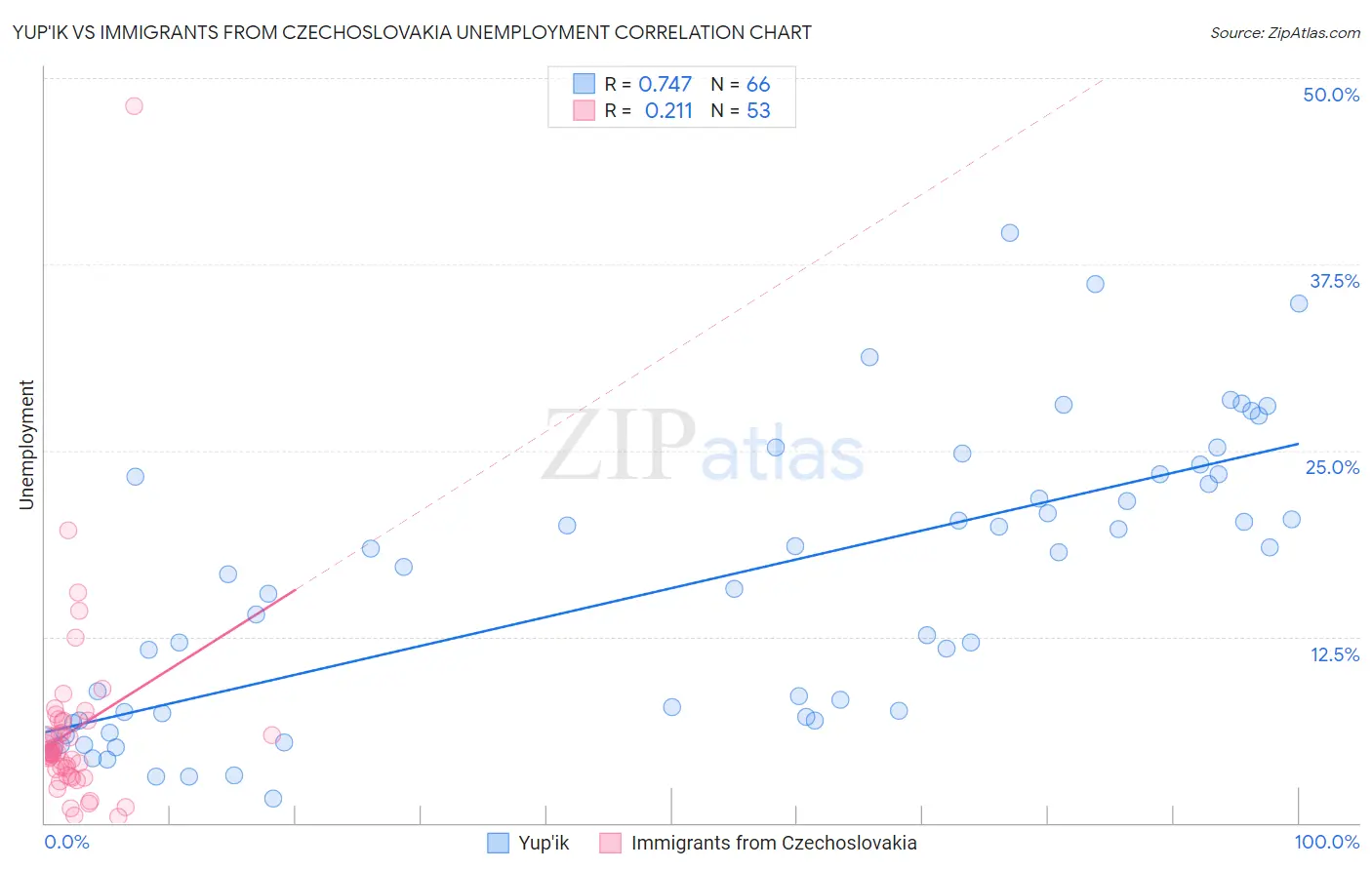 Yup'ik vs Immigrants from Czechoslovakia Unemployment