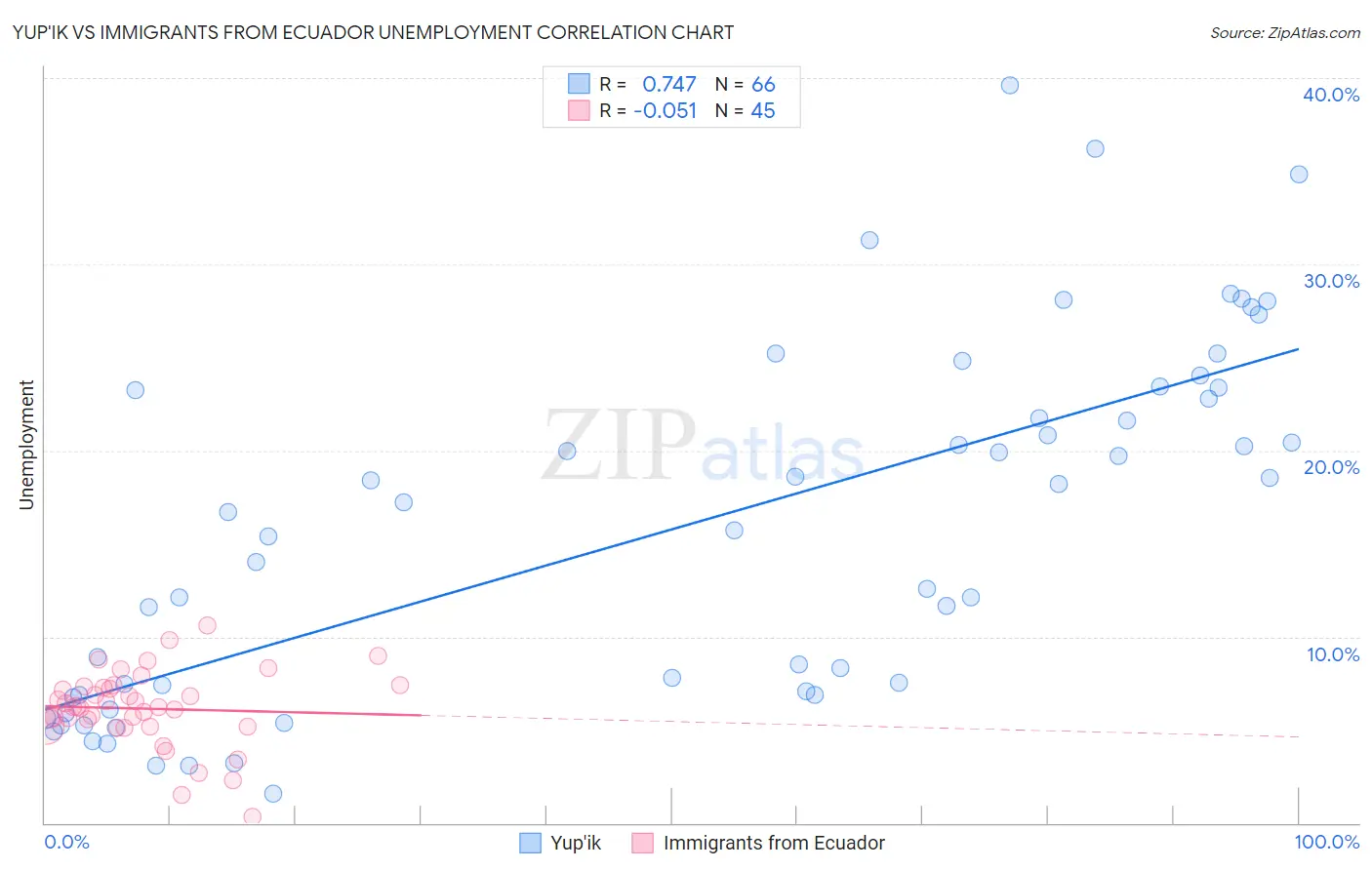 Yup'ik vs Immigrants from Ecuador Unemployment