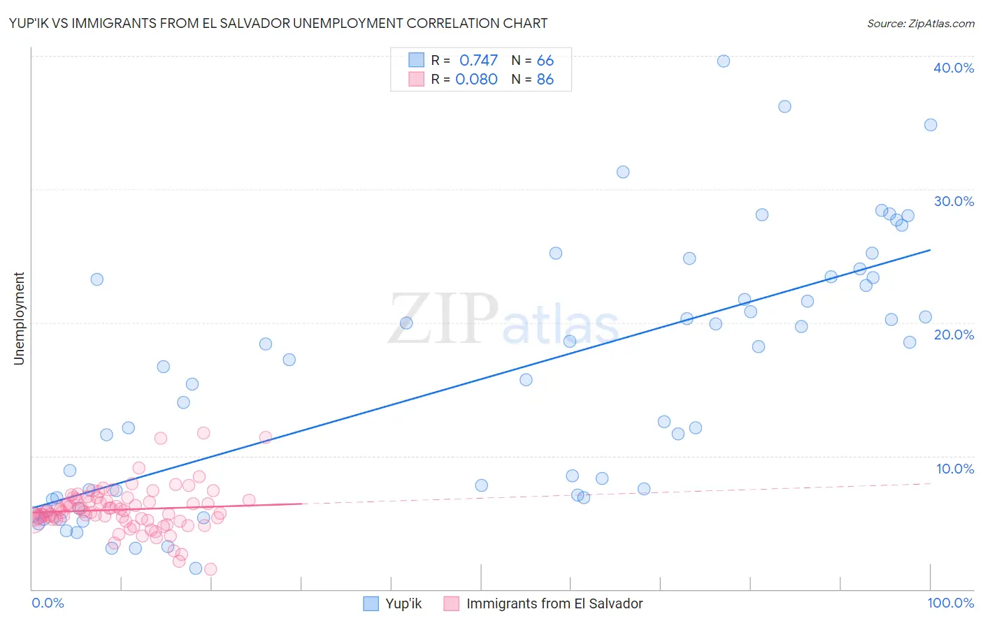 Yup'ik vs Immigrants from El Salvador Unemployment