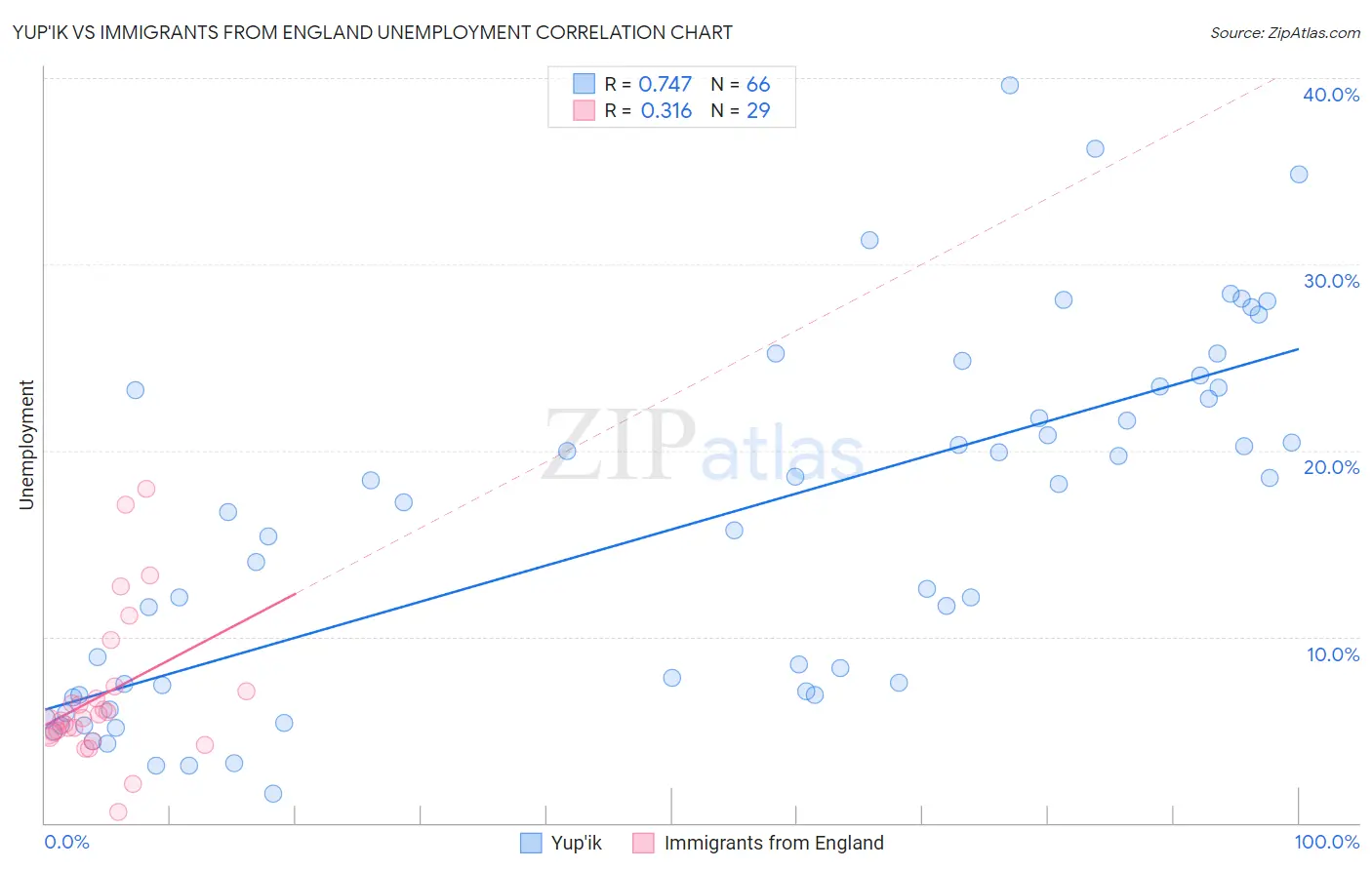 Yup'ik vs Immigrants from England Unemployment