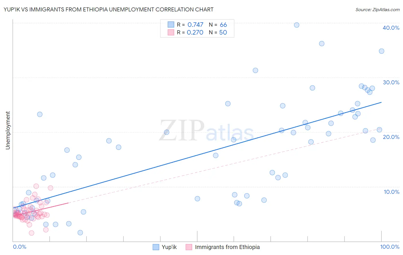 Yup'ik vs Immigrants from Ethiopia Unemployment