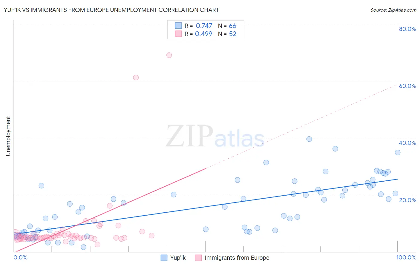 Yup'ik vs Immigrants from Europe Unemployment