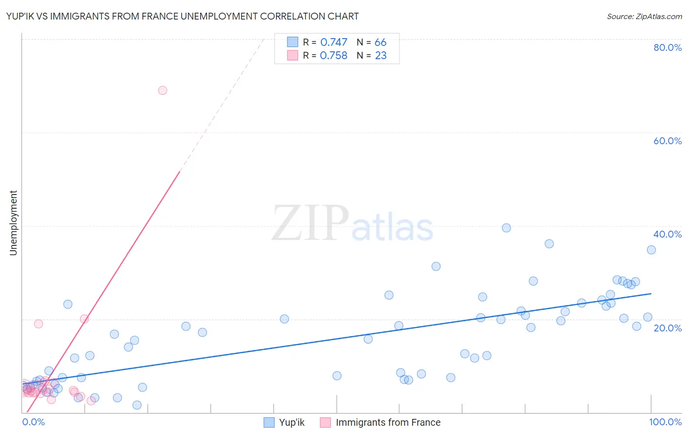 Yup'ik vs Immigrants from France Unemployment