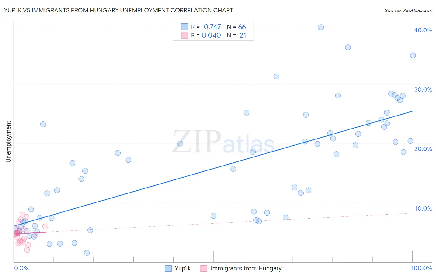 Yup'ik vs Immigrants from Hungary Unemployment