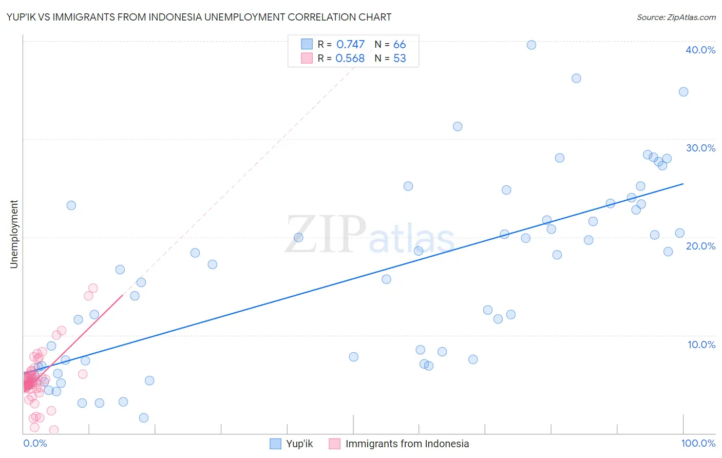 Yup'ik vs Immigrants from Indonesia Unemployment