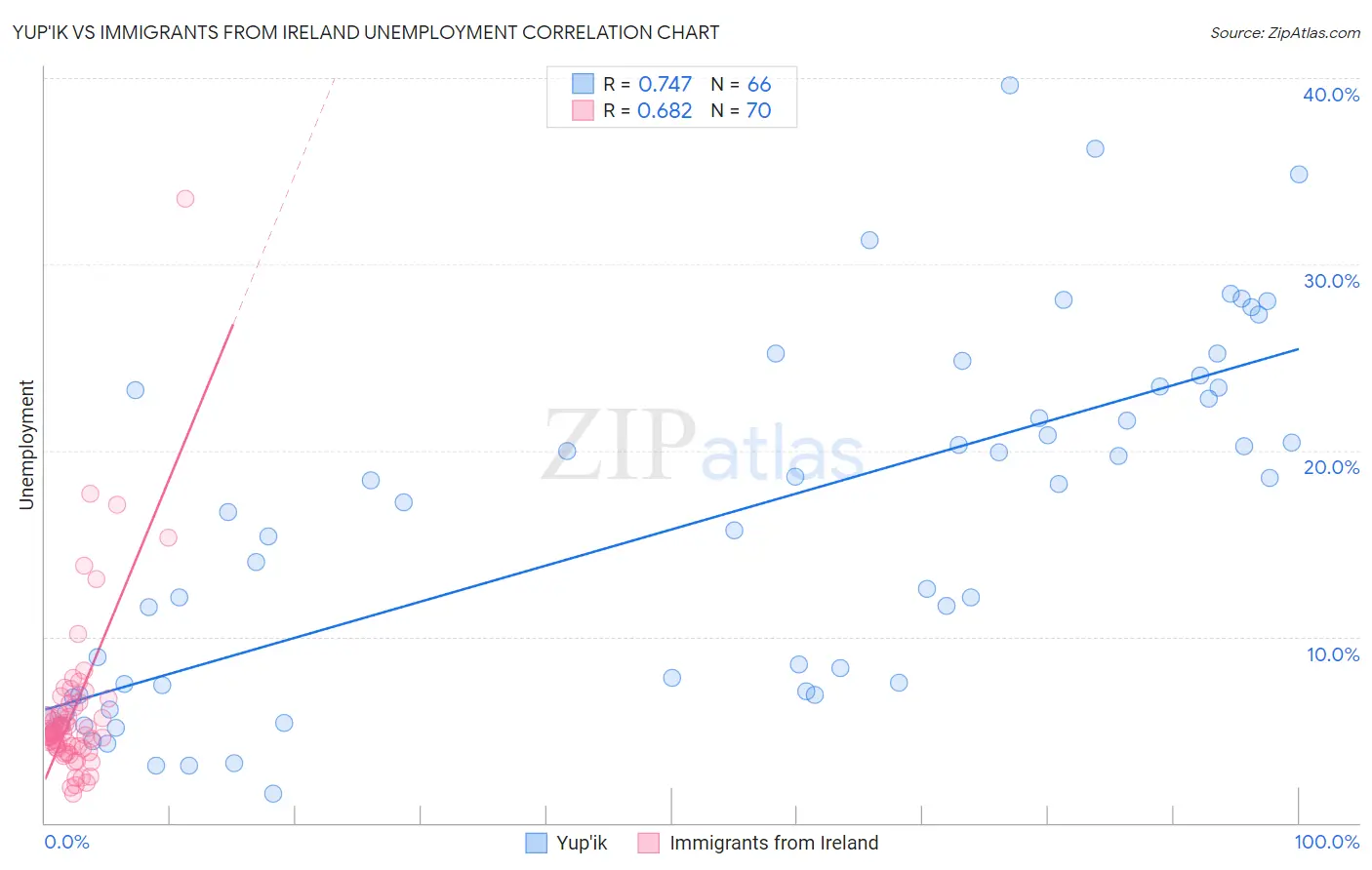 Yup'ik vs Immigrants from Ireland Unemployment