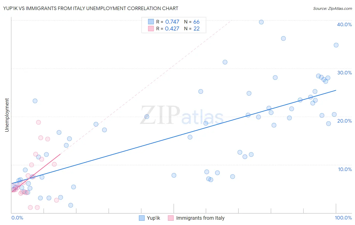 Yup'ik vs Immigrants from Italy Unemployment