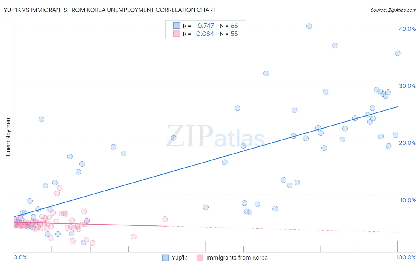 Yup'ik vs Immigrants from Korea Unemployment