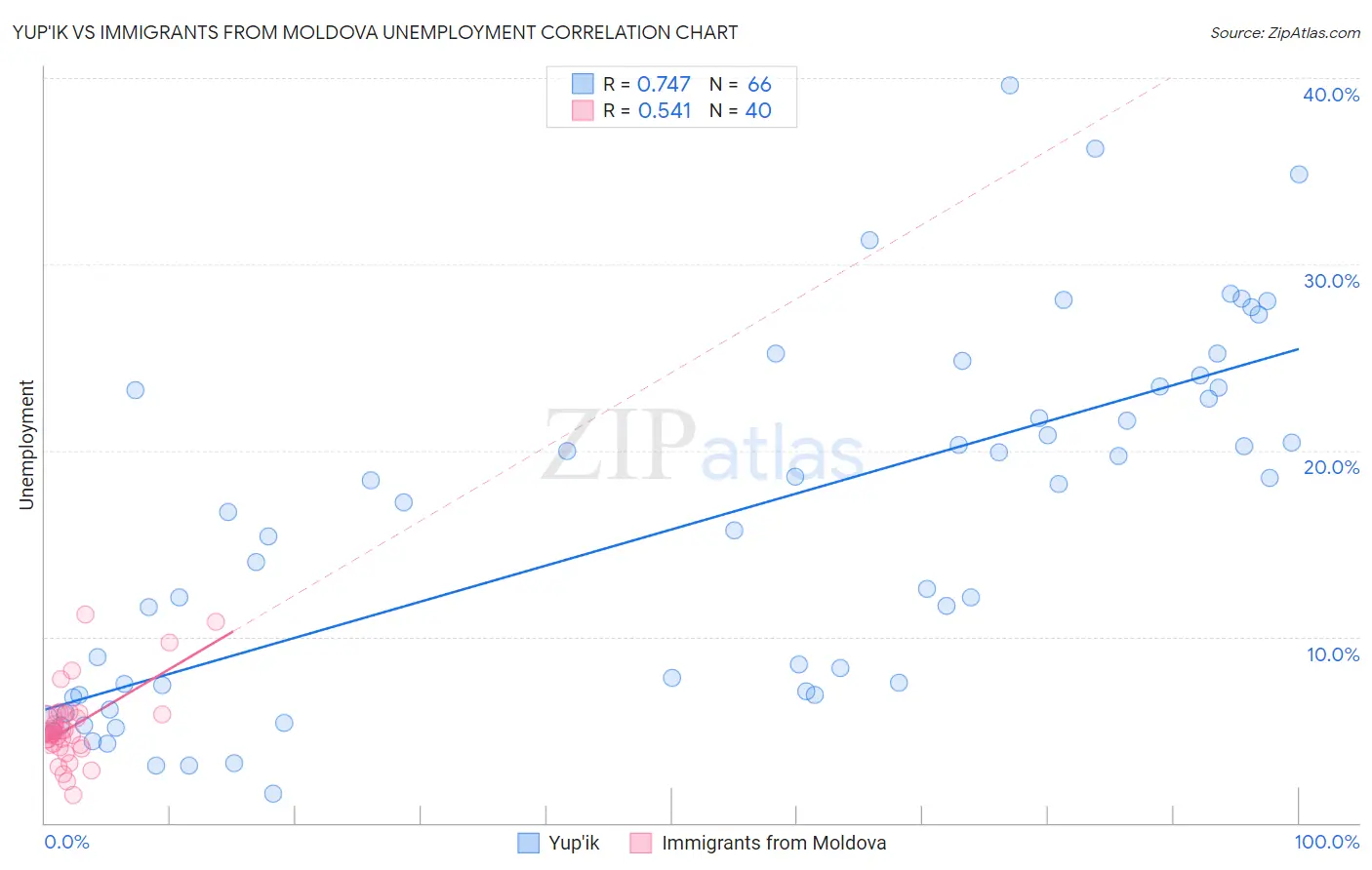 Yup'ik vs Immigrants from Moldova Unemployment