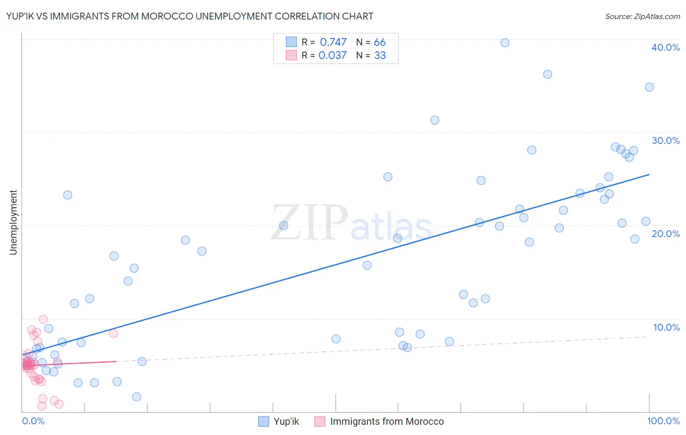 Yup'ik vs Immigrants from Morocco Unemployment