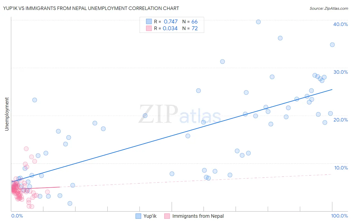 Yup'ik vs Immigrants from Nepal Unemployment