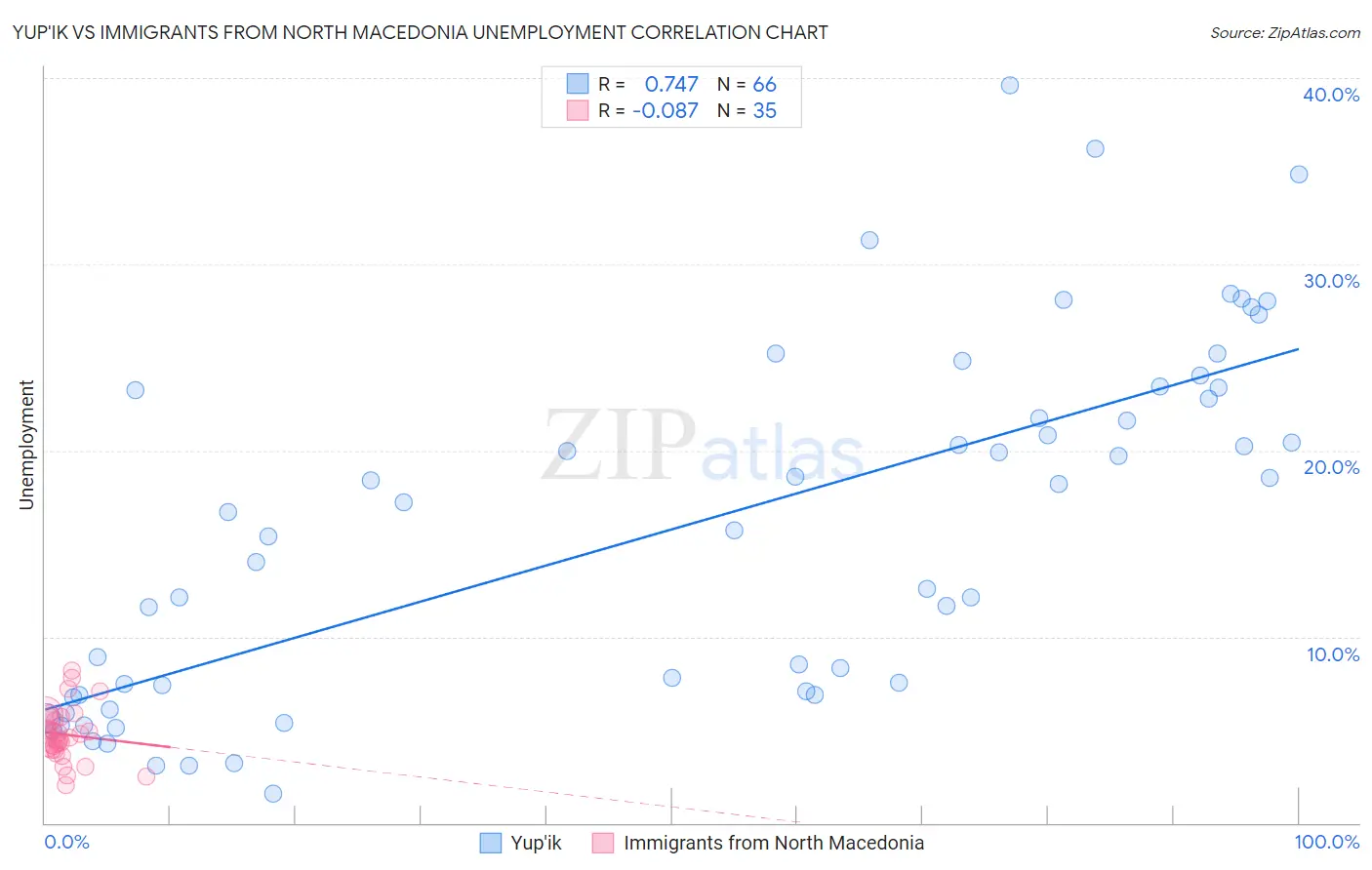 Yup'ik vs Immigrants from North Macedonia Unemployment