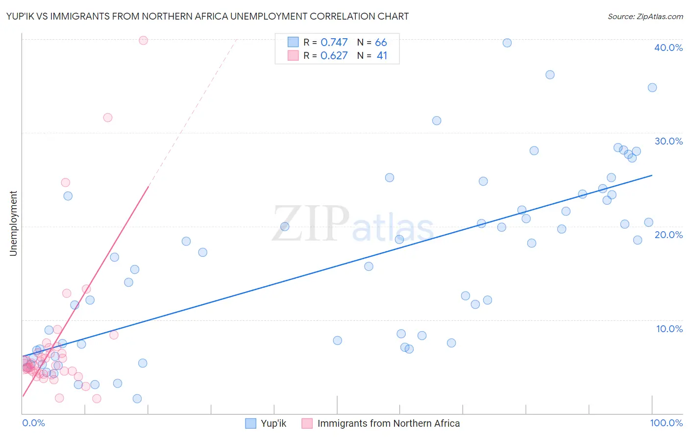 Yup'ik vs Immigrants from Northern Africa Unemployment
