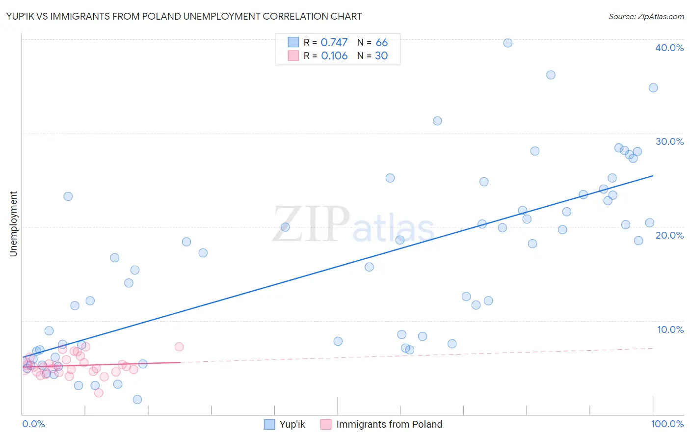 Yup'ik vs Immigrants from Poland Unemployment