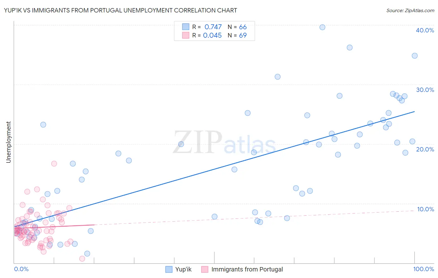 Yup'ik vs Immigrants from Portugal Unemployment