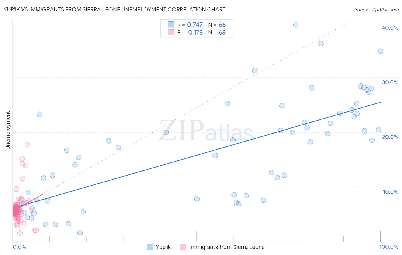 Yup'ik vs Immigrants from Sierra Leone Unemployment
