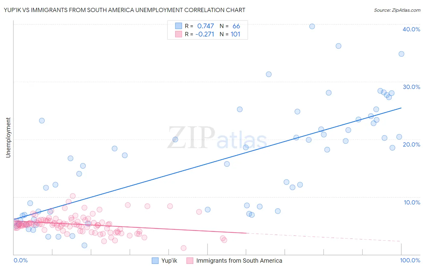 Yup'ik vs Immigrants from South America Unemployment