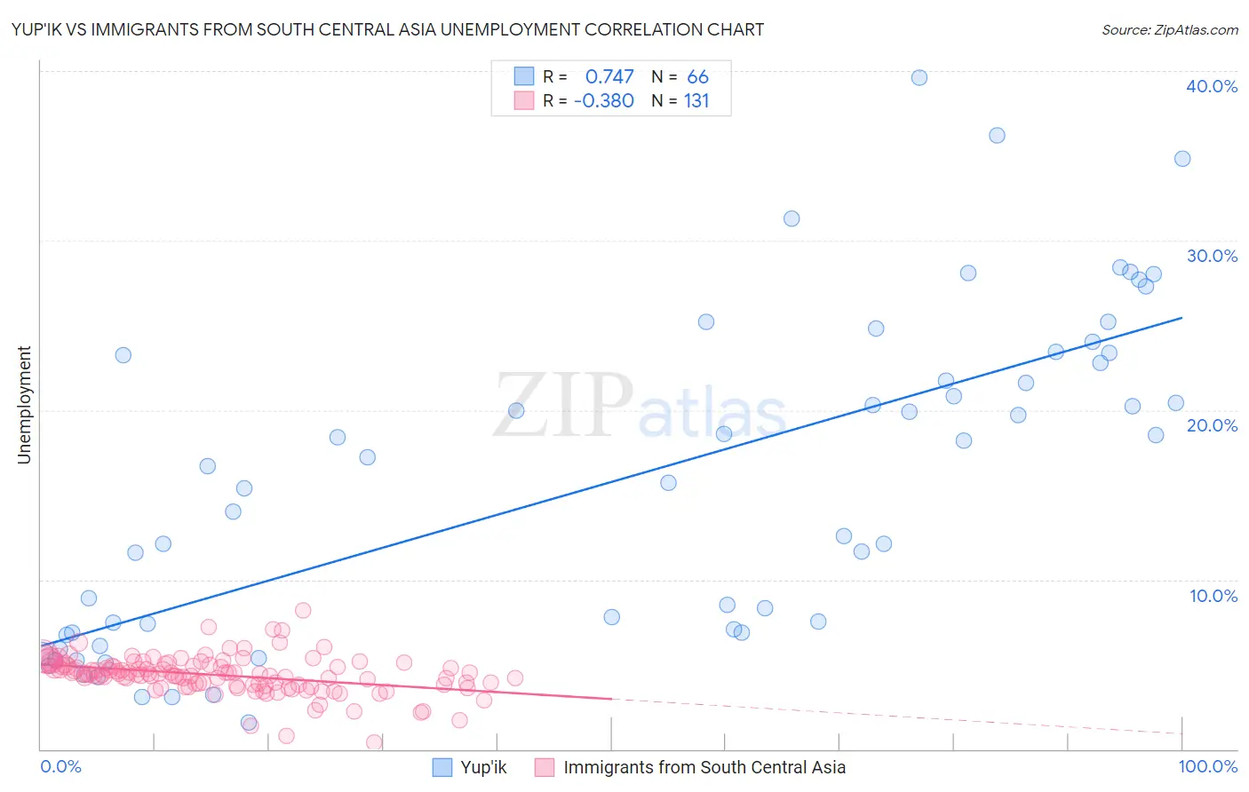 Yup'ik vs Immigrants from South Central Asia Unemployment