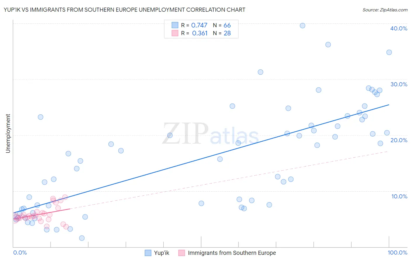 Yup'ik vs Immigrants from Southern Europe Unemployment