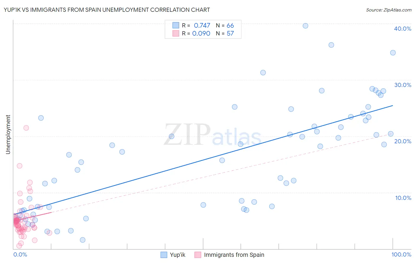 Yup'ik vs Immigrants from Spain Unemployment