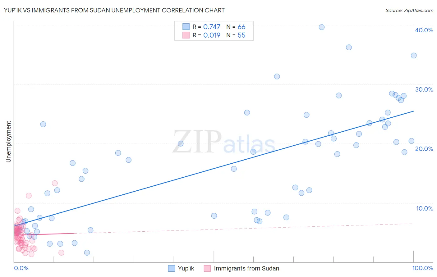 Yup'ik vs Immigrants from Sudan Unemployment