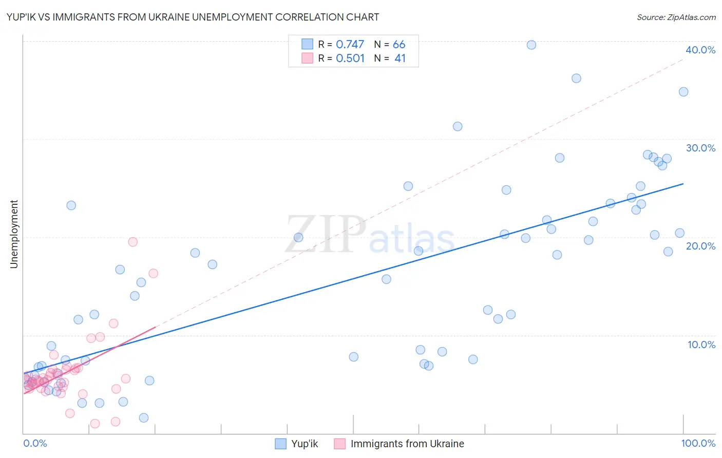 Yup'ik vs Immigrants from Ukraine Unemployment