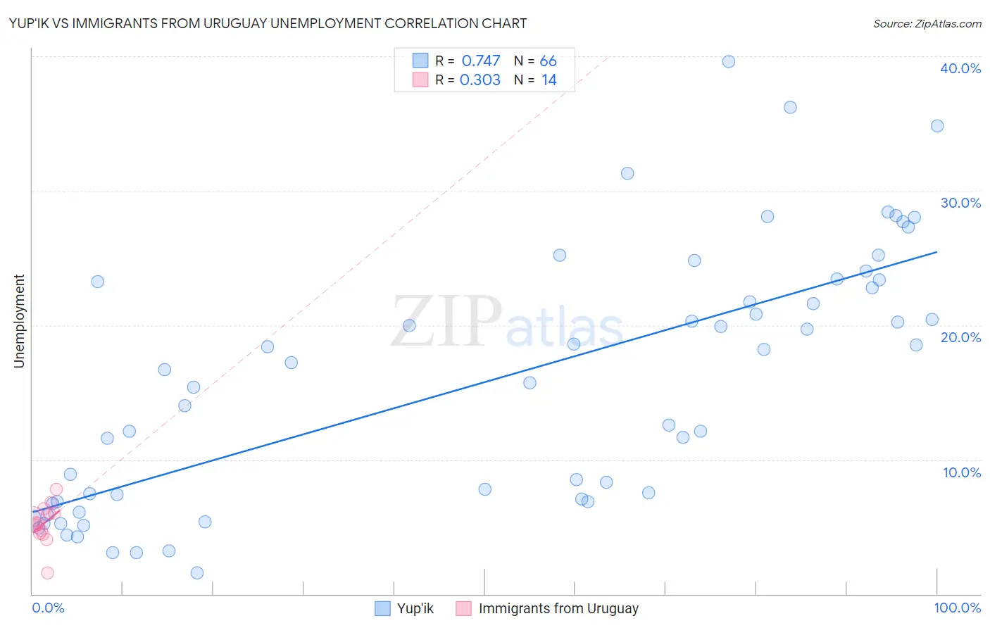 Yup'ik vs Immigrants from Uruguay Unemployment
