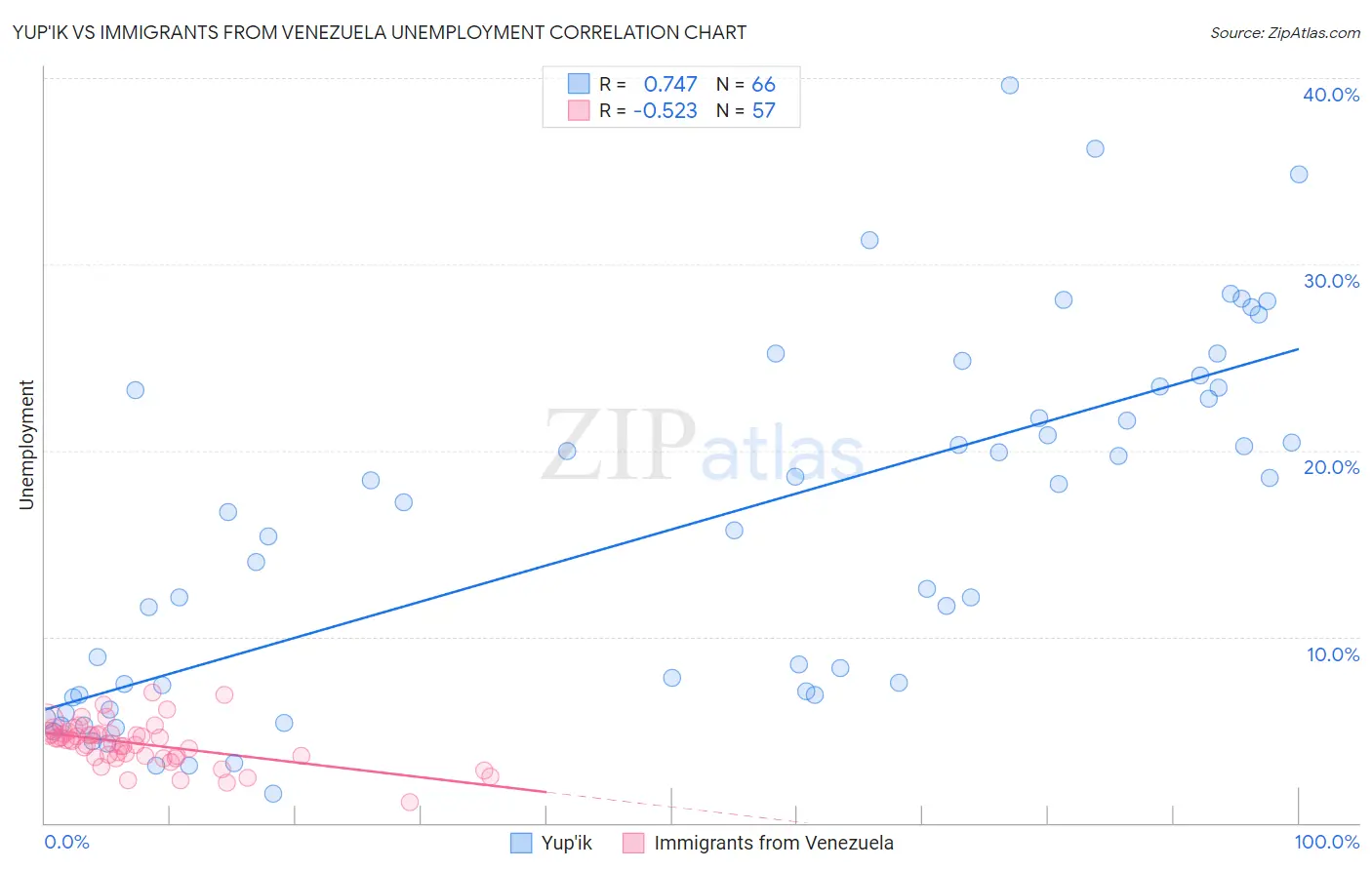 Yup'ik vs Immigrants from Venezuela Unemployment