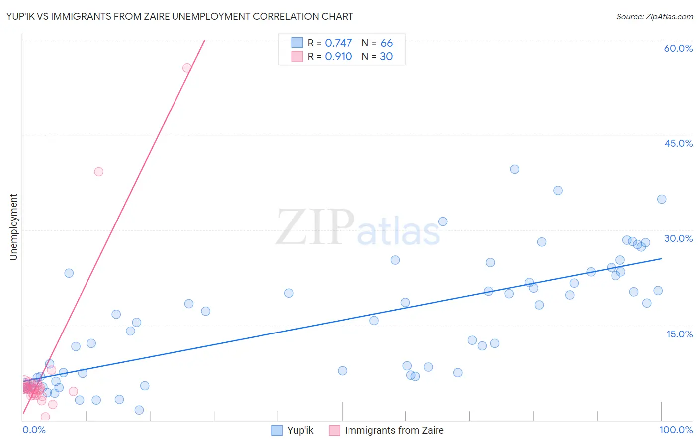 Yup'ik vs Immigrants from Zaire Unemployment