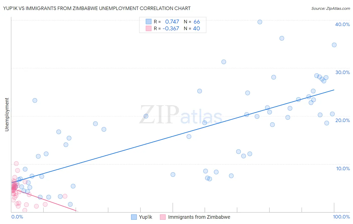 Yup'ik vs Immigrants from Zimbabwe Unemployment