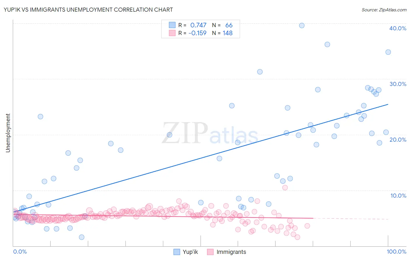Yup'ik vs Immigrants Unemployment