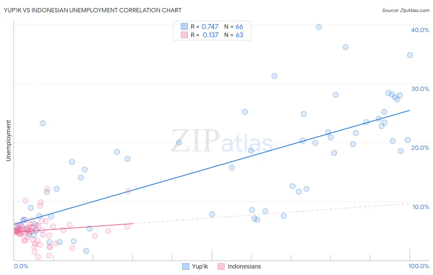 Yup'ik vs Indonesian Unemployment