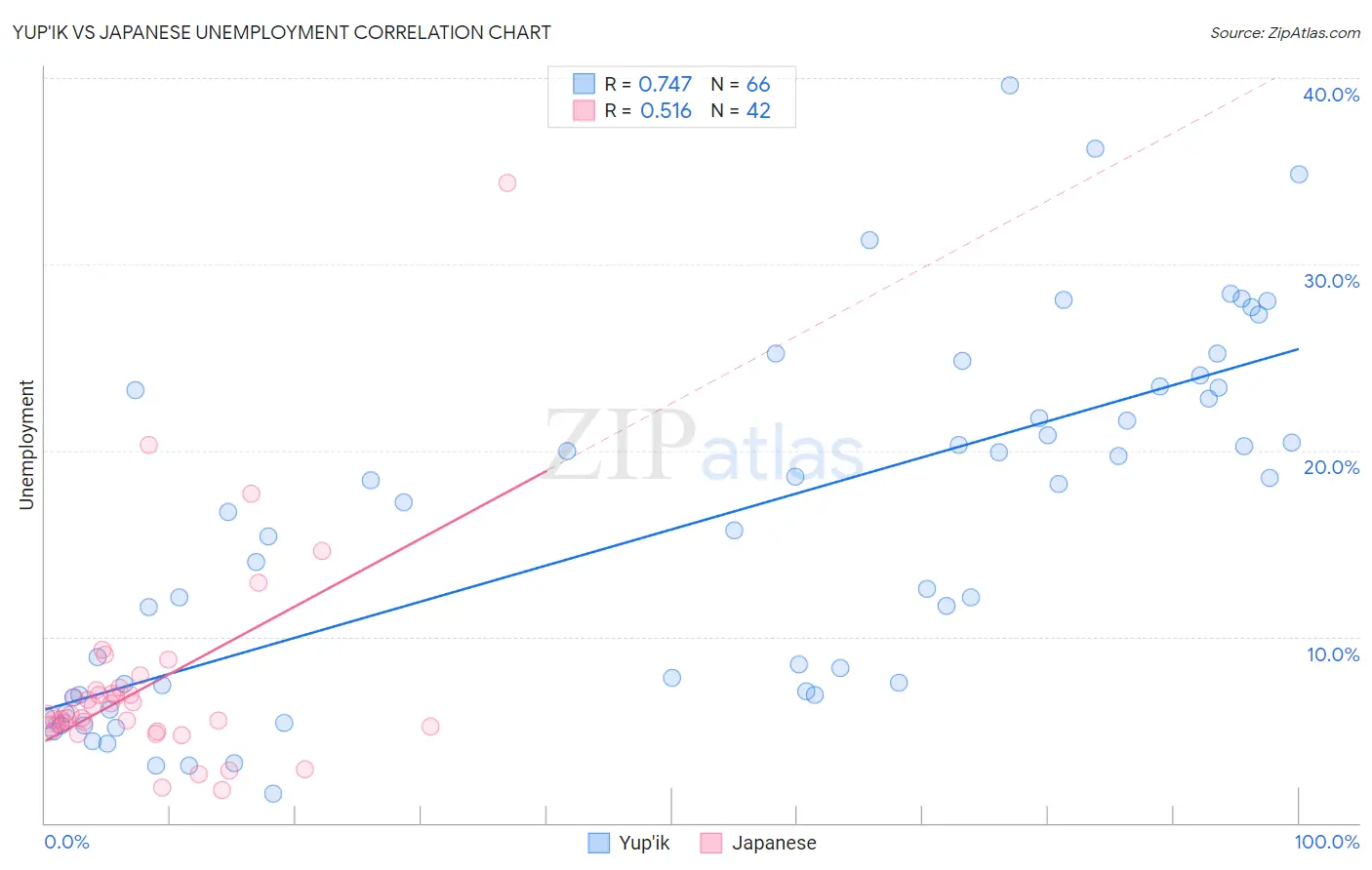 Yup'ik vs Japanese Unemployment