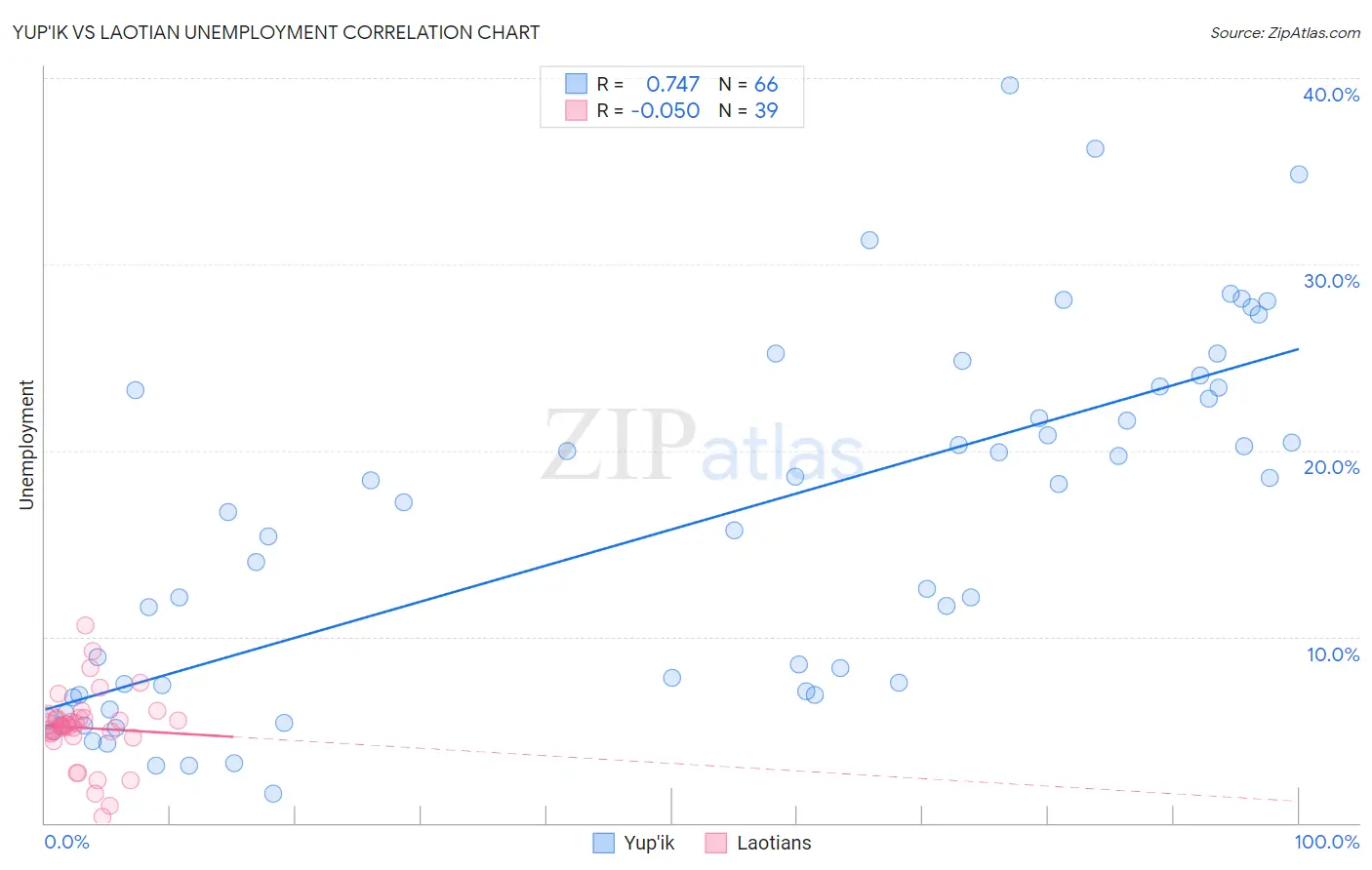 Yup'ik vs Laotian Unemployment