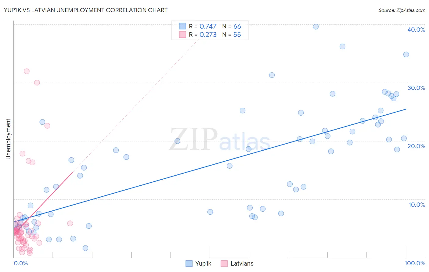 Yup'ik vs Latvian Unemployment