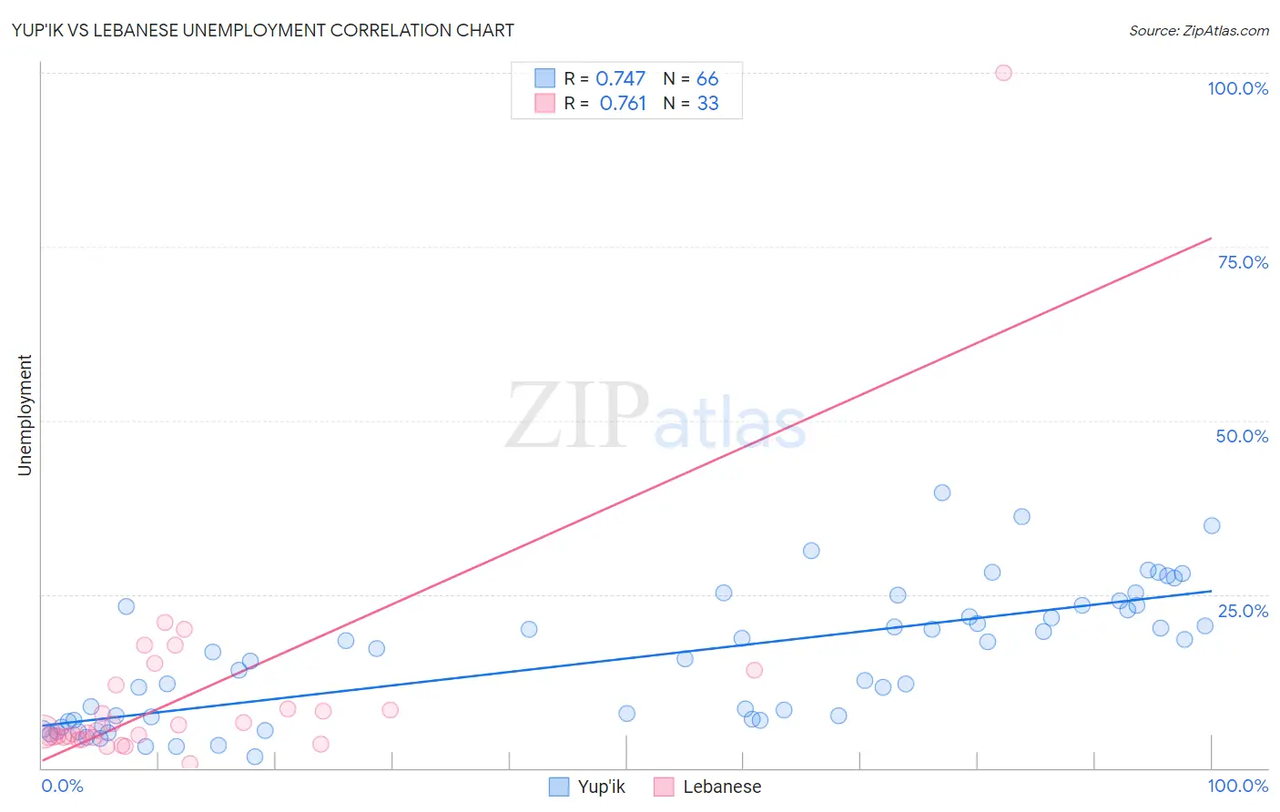 Yup'ik vs Lebanese Unemployment