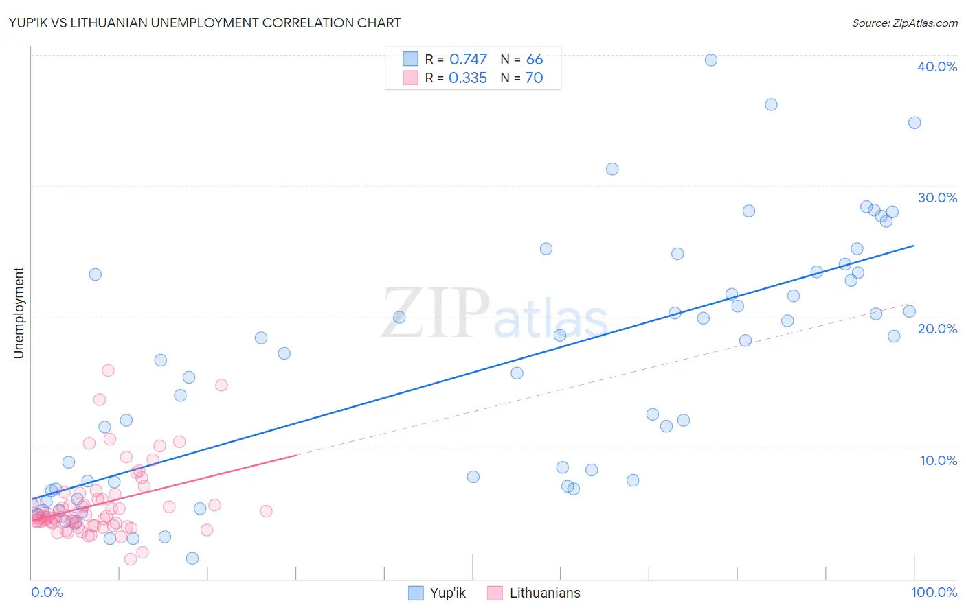 Yup'ik vs Lithuanian Unemployment