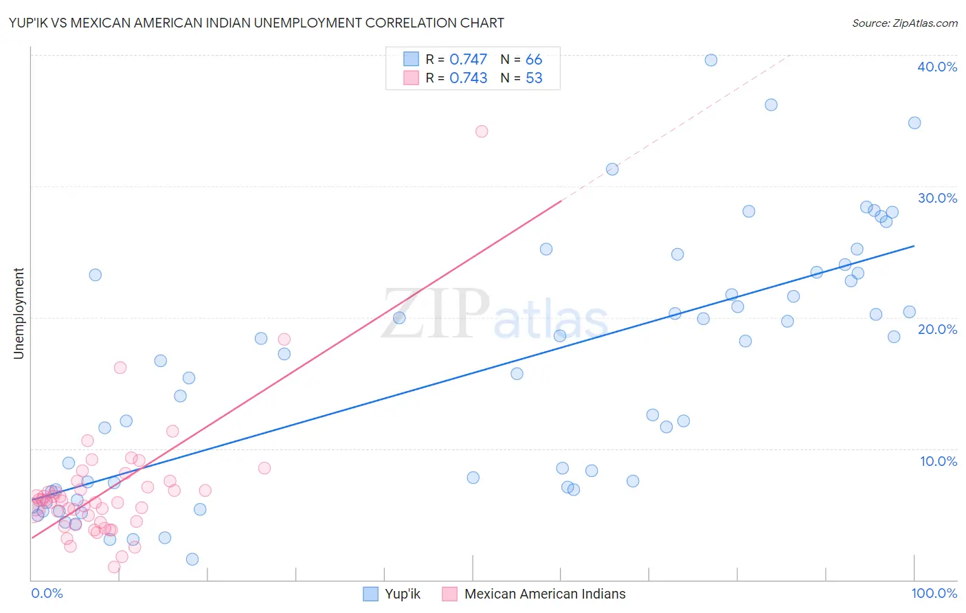 Yup'ik vs Mexican American Indian Unemployment