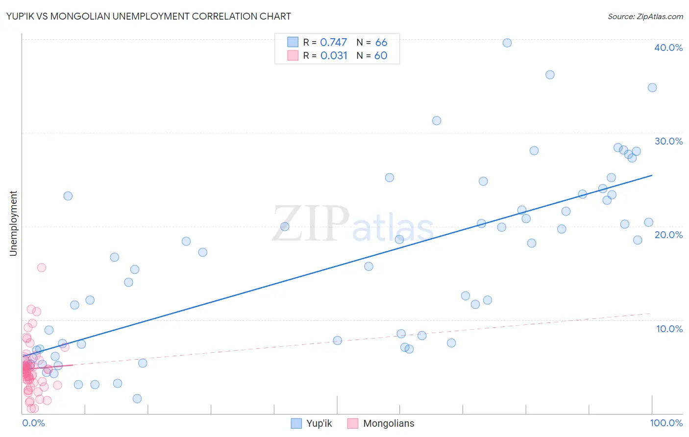 Yup'ik vs Mongolian Unemployment