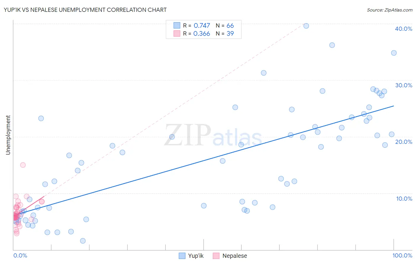 Yup'ik vs Nepalese Unemployment