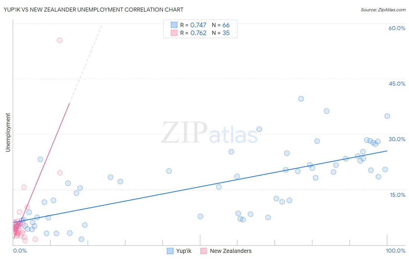 Yup'ik vs New Zealander Unemployment