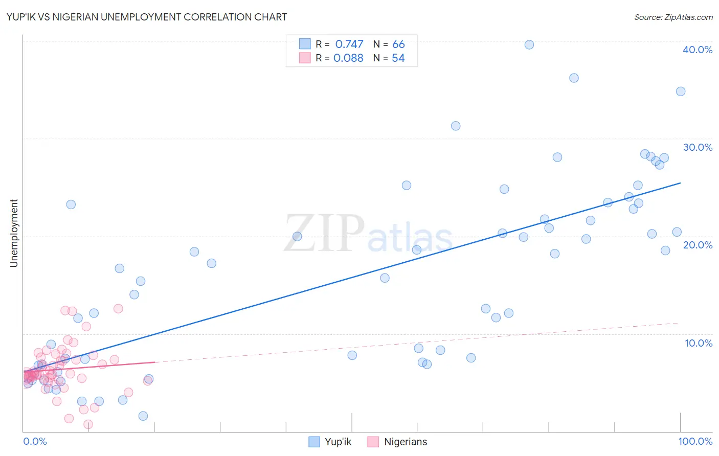 Yup'ik vs Nigerian Unemployment